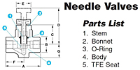 Needle Valves 2